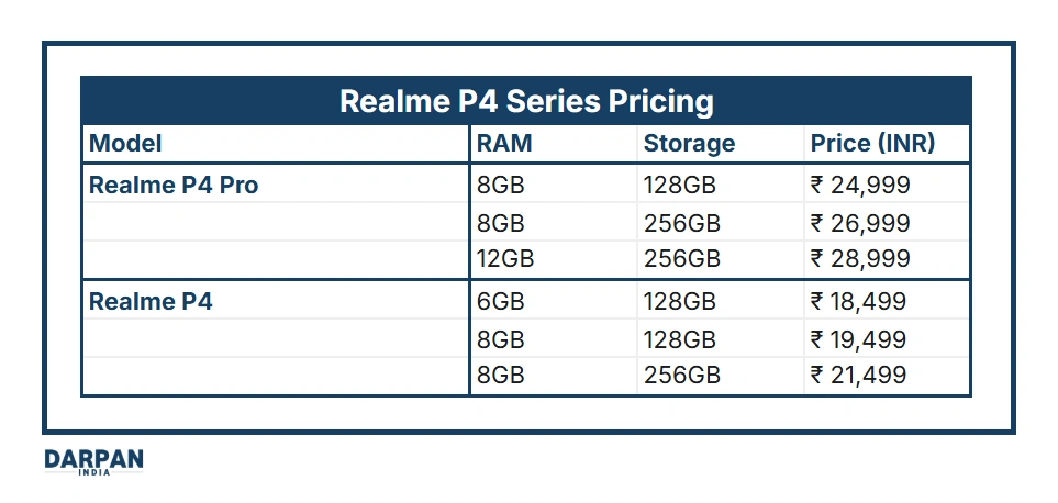 Realme P4 Pro Price